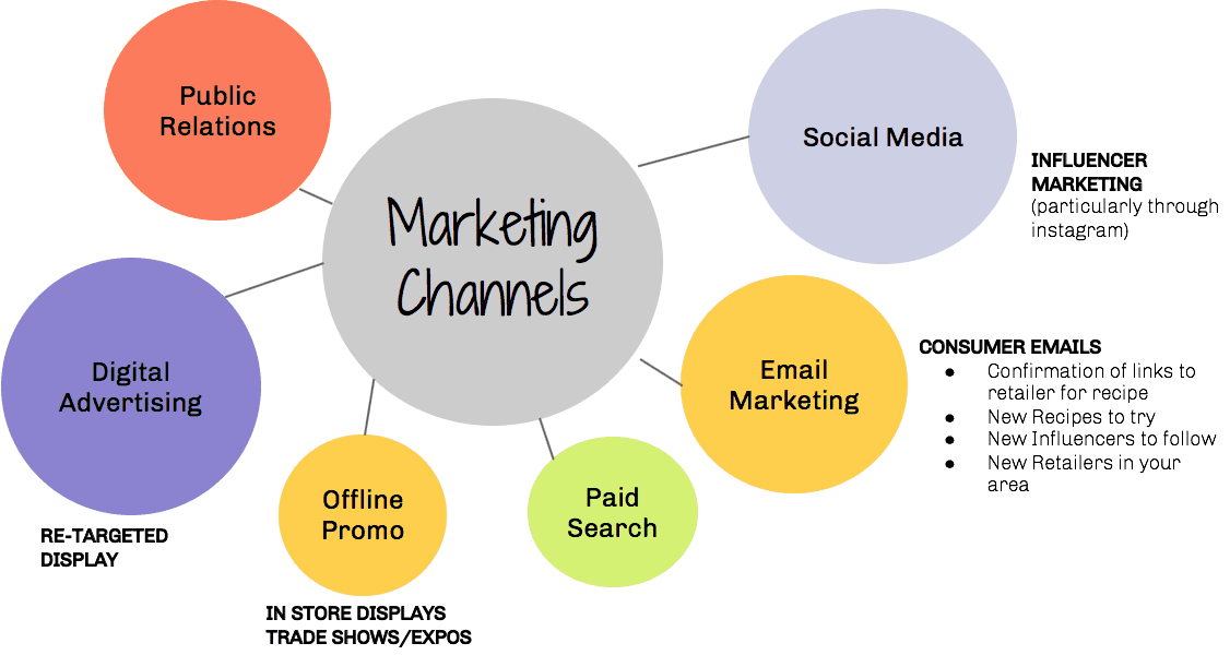 You are currently viewing What are marketing channels?